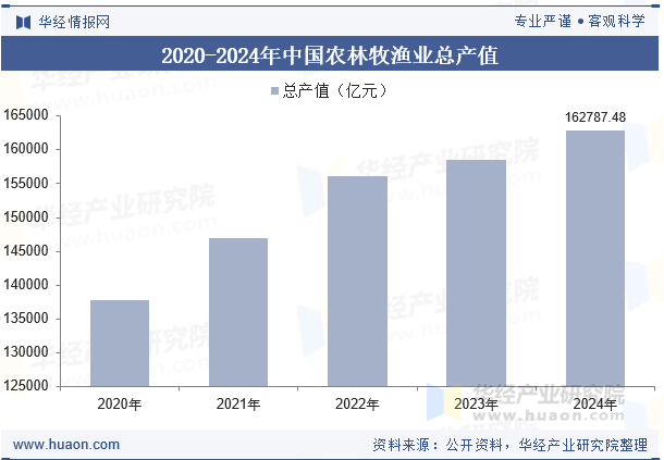 2020-2024年中国农林牧渔业总产值
