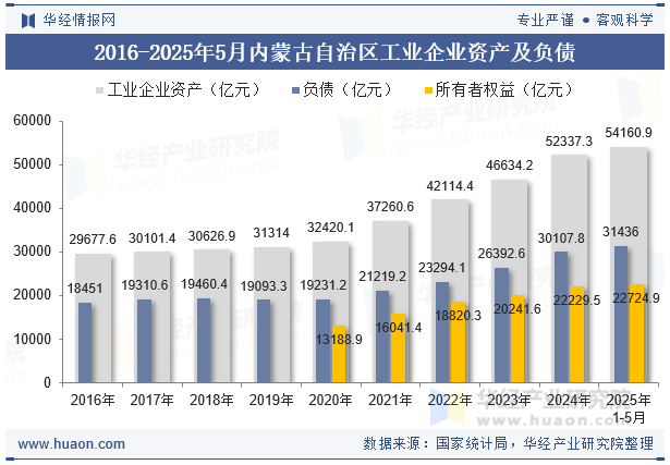 2016-2025年5月内蒙古自治区工业企业资产及负债