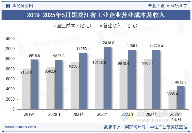 2019-2025年5月黑龙江省工业企业营业成本及收入