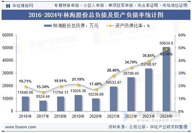 2016-2024年林海股份总负债及资产负债率统计图