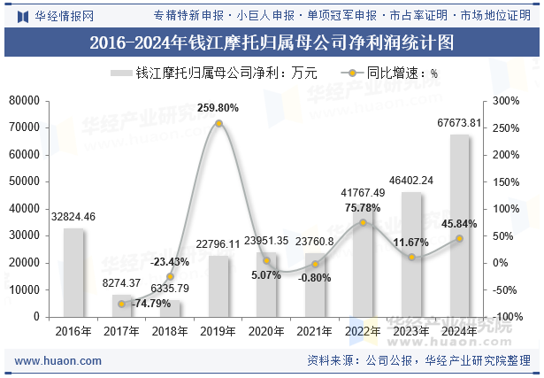 2016-2024年钱江摩托归属母公司净利润统计图