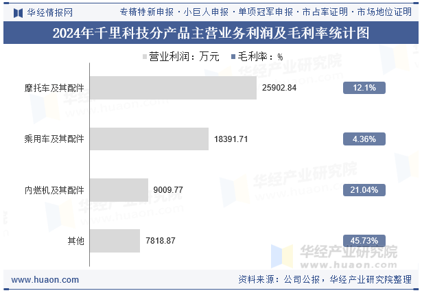 2024年千里科技分产品主营业务利润及毛利率统计图