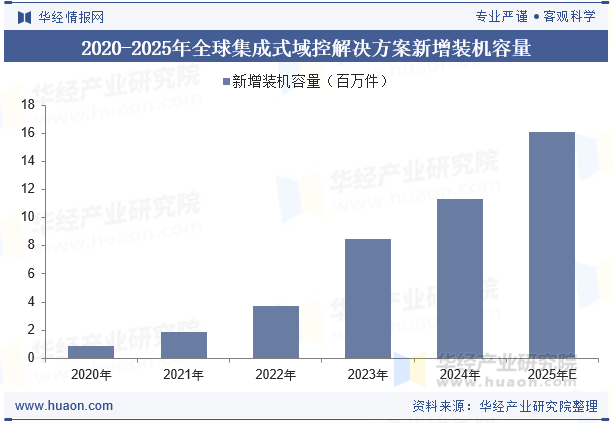 2020-2025年全球集成式域控解决方案新增装机容量