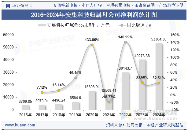 2016-2024年安集科技归属母公司净利润统计图