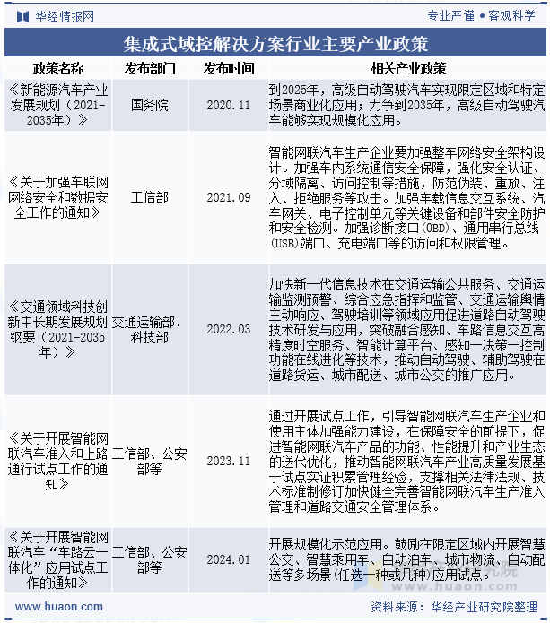 集成式域控解决方案行业主要产业政策