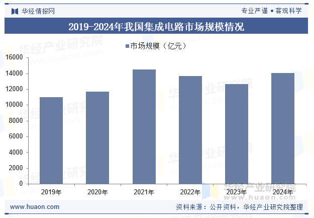 2019-2024年我国集成电路市场规模情况