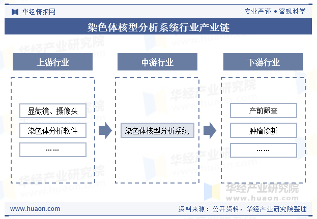 染色体核型分析系统行业产业链
