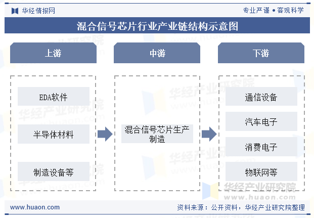 混合信号芯片行业产业链结构示意图