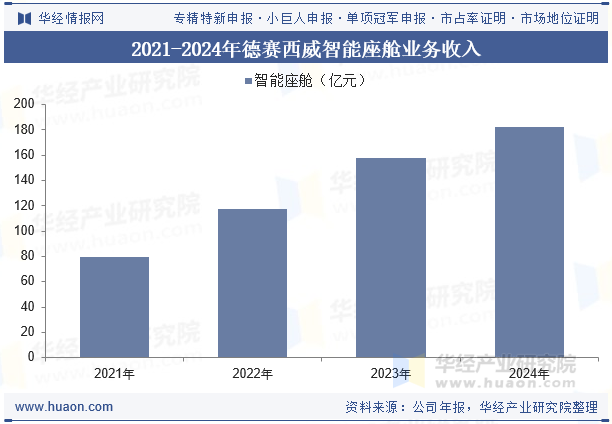 2021-2024年德赛西威智能座舱业务收入