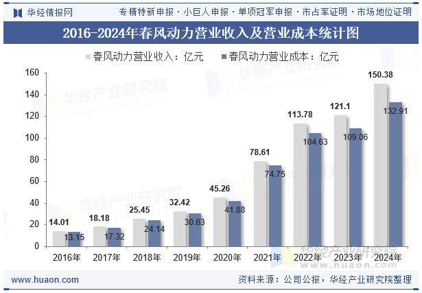 2016-2024年春风动力营业收入及营业成本统计图