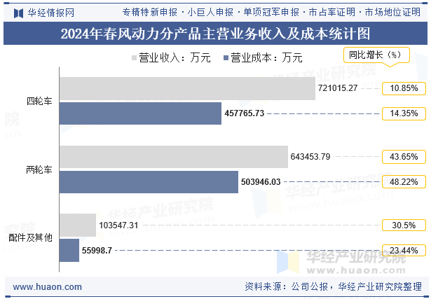 2024年春风动力分产品主营业务收入及成本统计图