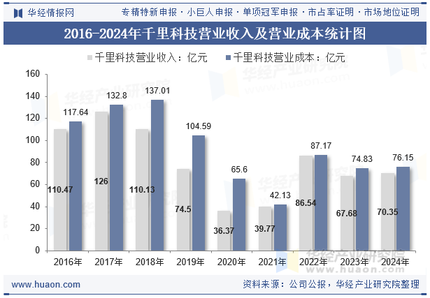 2016-2024年千里科技营业收入及营业成本统计图