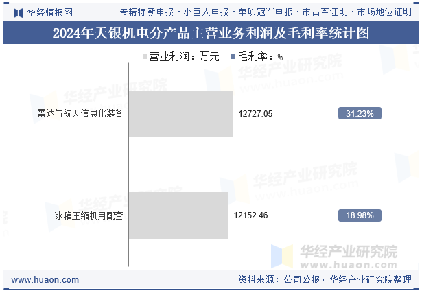 2024年天银机电分产品主营业务利润及毛利率统计图