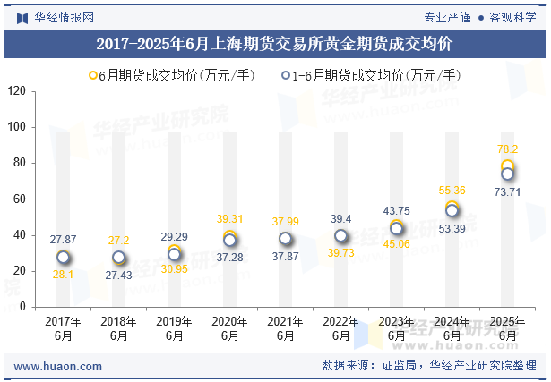 2017-2025年6月上海期货交易所黄金期货成交均价
