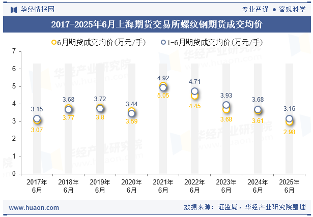 2017-2025年6月上海期货交易所螺纹钢期货成交均价