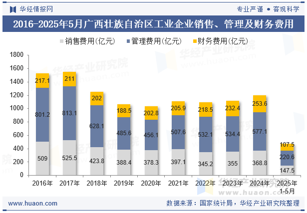 2016-2025年5月广西壮族自治区工业企业销售、管理及财务费用