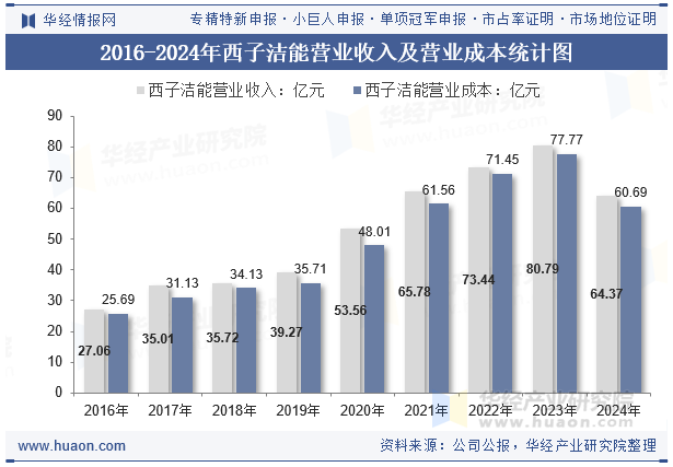2016-2024年西子洁能营业收入及营业成本统计图