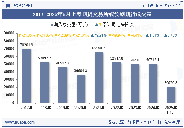 2017-2025年6月上海期货交易所螺纹钢期货成交量