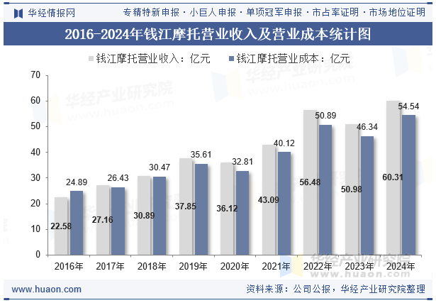 2016-2024年钱江摩托营业收入及营业成本统计图