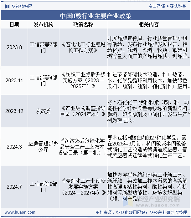中国H酸行业主要产业政策