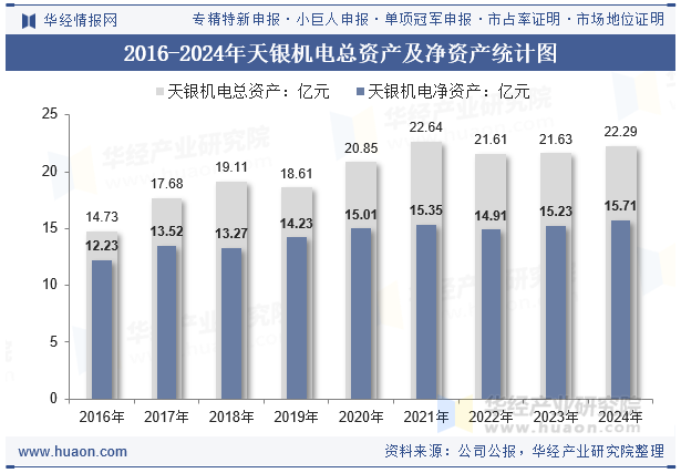2016-2024年天银机电总资产及净资产统计图