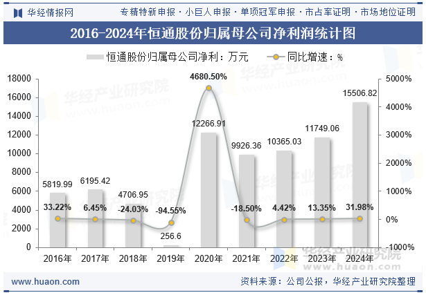 2016-2024年恒通股份归属母公司净利润统计图