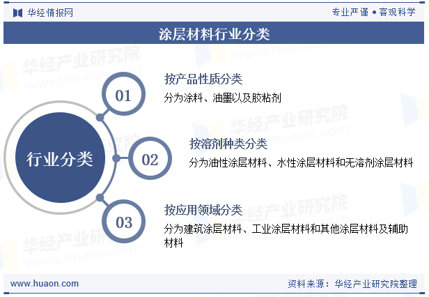 涂层材料行业分类