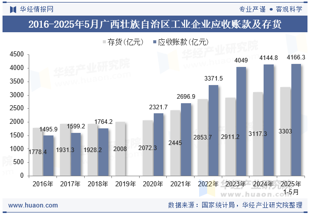 2016-2025年5月广西壮族自治区工业企业应收账款及存货