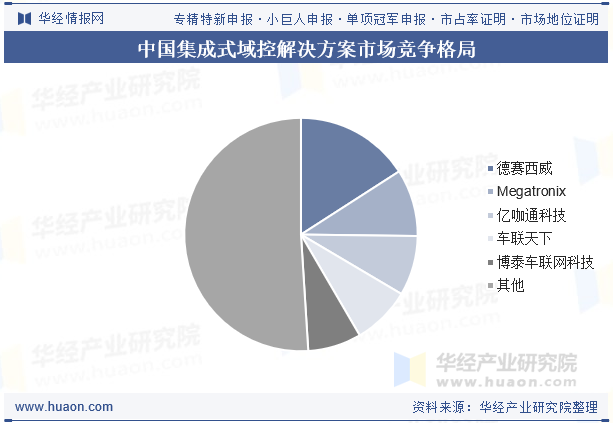 中国集成式域控解决方案市场竞争格局