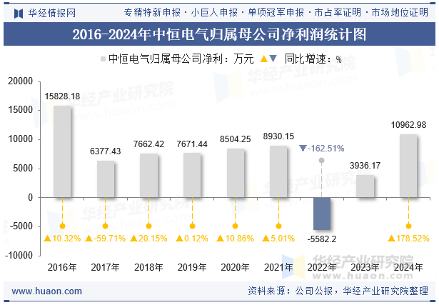 2016-2024年中恒电气归属母公司净利润统计图