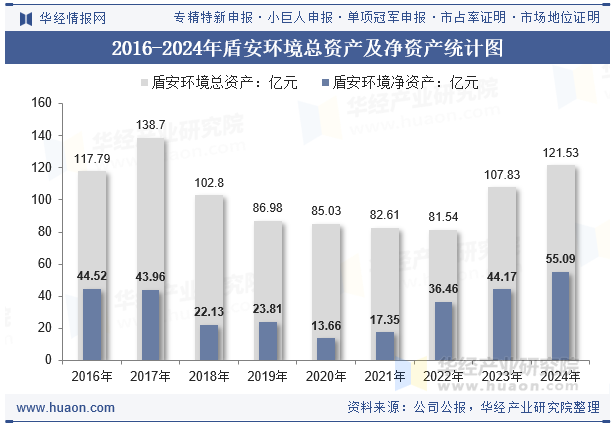 2016-2024年盾安环境总资产及净资产统计图