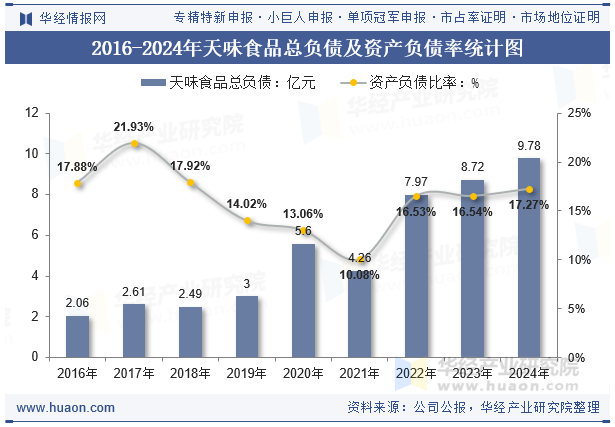 2016-2024年天味食品总负债及资产负债率统计图