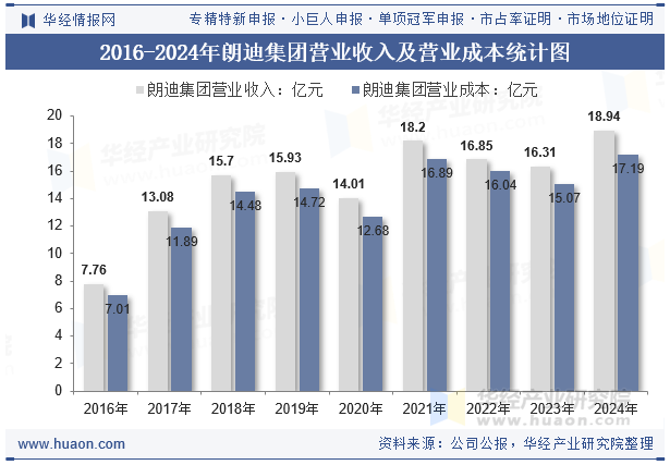 2016-2024年朗迪集团营业收入及营业成本统计图