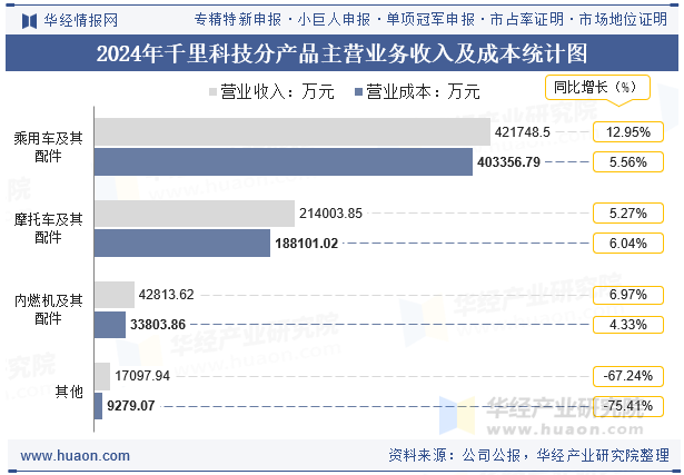 2024年千里科技分产品主营业务收入及成本统计图