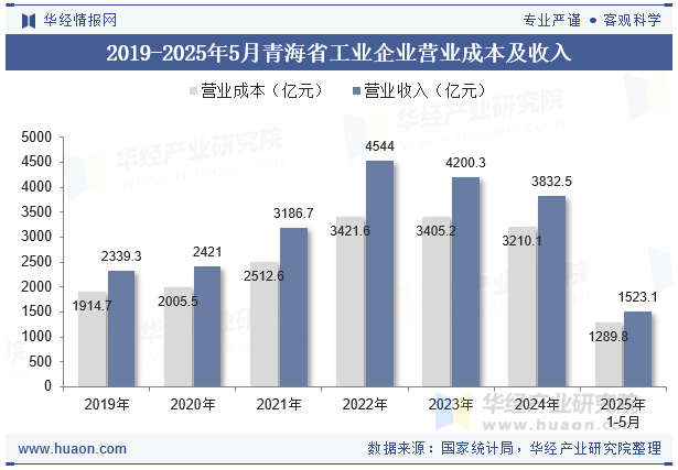 2019-2025年5月青海省工业企业营业成本及收入