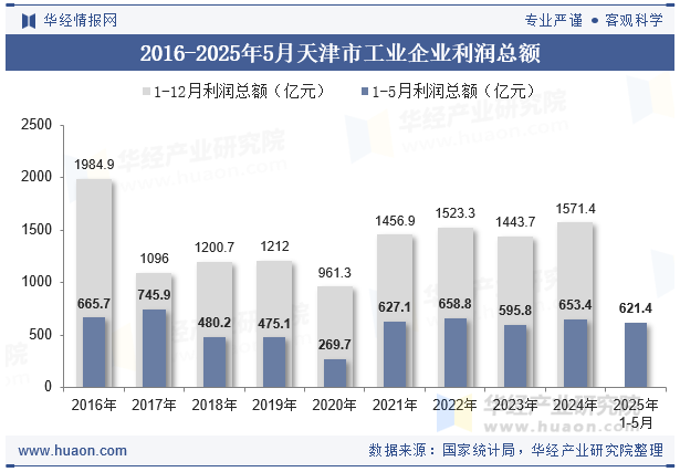 2016-2025年5月天津市工业企业利润总额