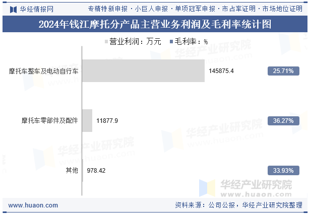 2024年钱江摩托分产品主营业务利润及毛利率统计图
