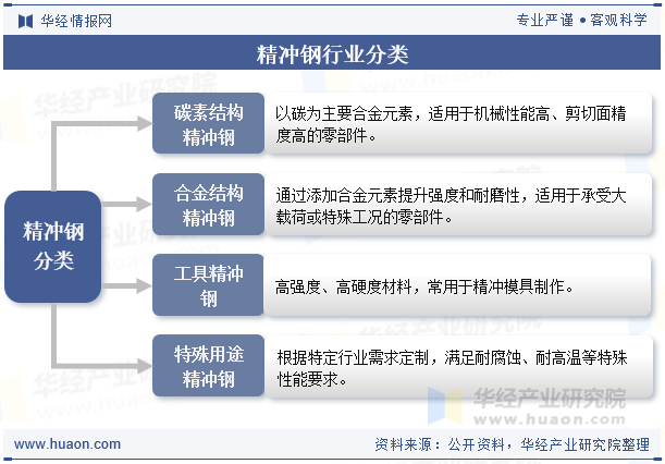精冲钢行业分类