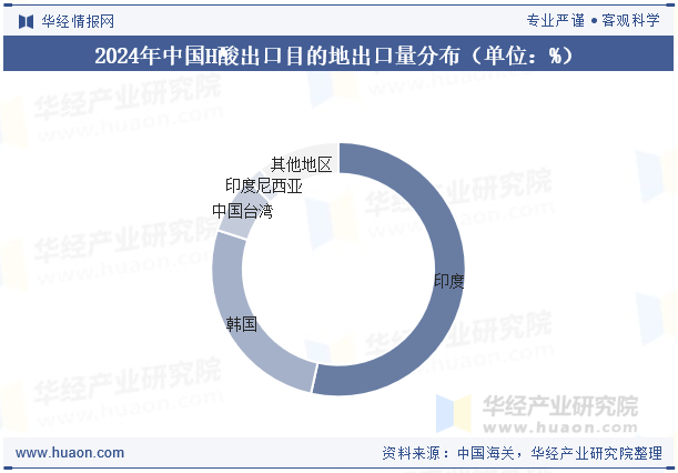 2024年中国H酸出口目的地出口量分布（单位：%）