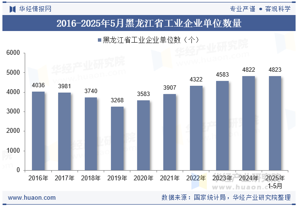 2016-2025年5月黑龙江省工业企业单位数量