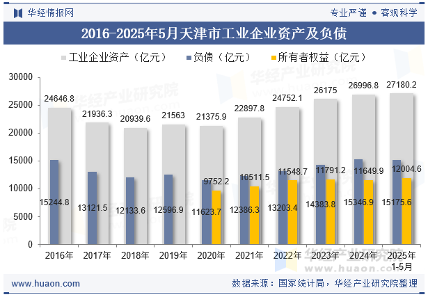2016-2025年5月天津市工业企业资产及负债