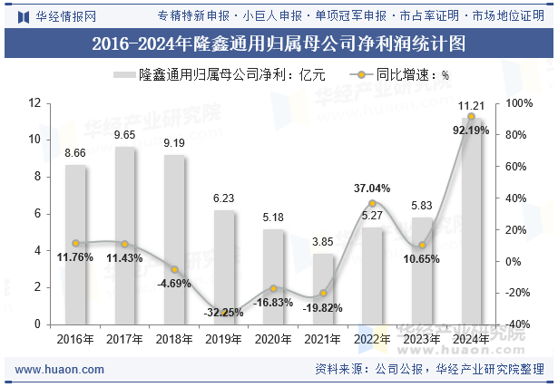 2016-2024年隆鑫通用归属母公司净利润统计图