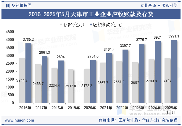 2016-2025年5月天津市工业企业应收账款及存货