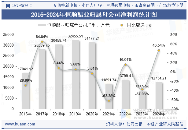2016-2024年恒顺醋业归属母公司净利润统计图