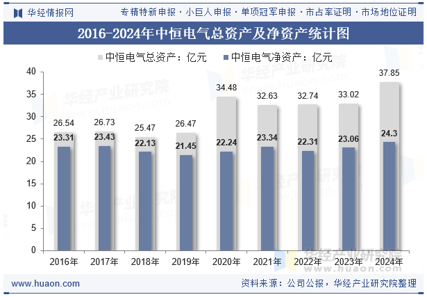 2016-2024年中恒电气总资产及净资产统计图