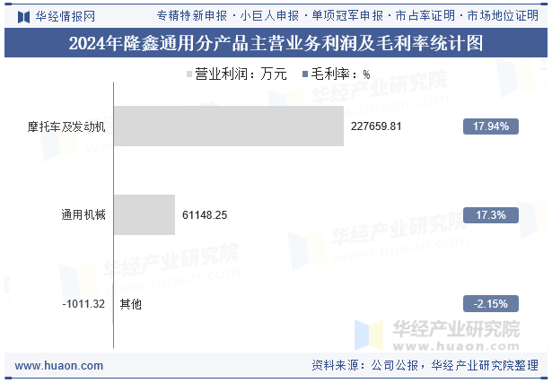 2024年隆鑫通用分产品主营业务利润及毛利率统计图