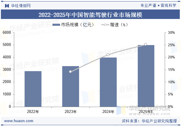 2022-2025年中国智能驾驶行业市场规模