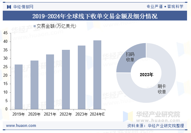 2019-2024年全球线下收单交易金额及细分情况