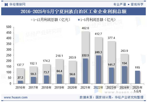 2016-2025年5月宁夏回族自治区工业企业利润总额
