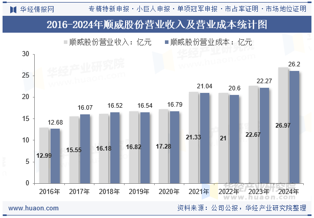 2016-2024年顺威股份营业收入及营业成本统计图